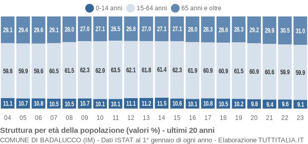 Grafico struttura della popolazione Comune di Badalucco (IM)