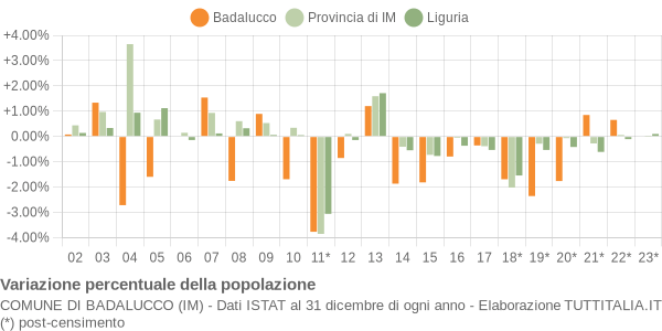 Variazione percentuale della popolazione Comune di Badalucco (IM)