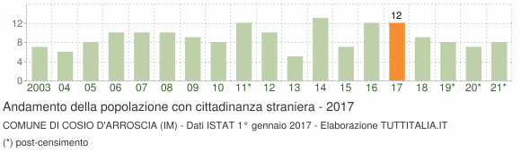 Grafico andamento popolazione stranieri Comune di Cosio d'Arroscia (IM)