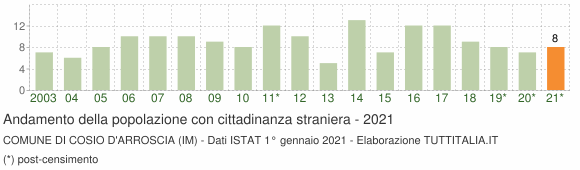 Grafico andamento popolazione stranieri Comune di Cosio d'Arroscia (IM)