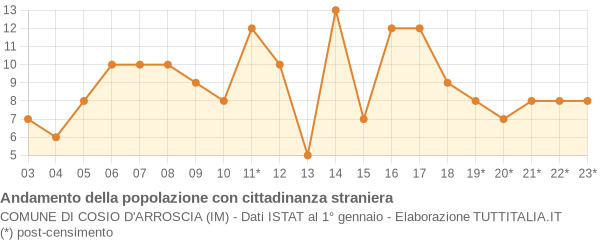 Andamento popolazione stranieri Comune di Cosio d'Arroscia (IM)