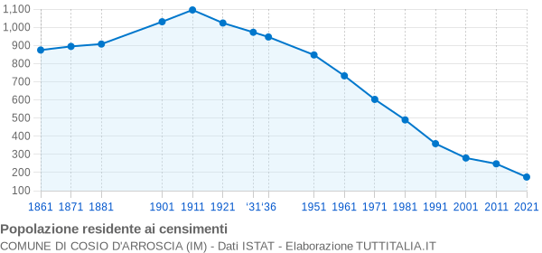 Grafico andamento storico popolazione Comune di Cosio d'Arroscia (IM)