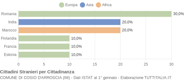 Grafico cittadinanza stranieri - Cosio d'Arroscia 2008