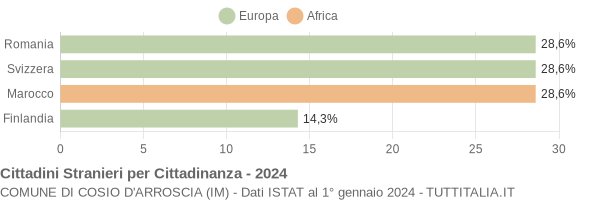 Grafico cittadinanza stranieri - Cosio d'Arroscia 2024