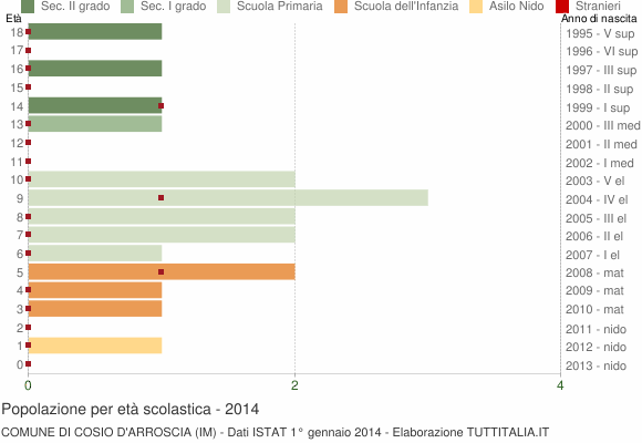 Grafico Popolazione in età scolastica - Cosio d'Arroscia 2014