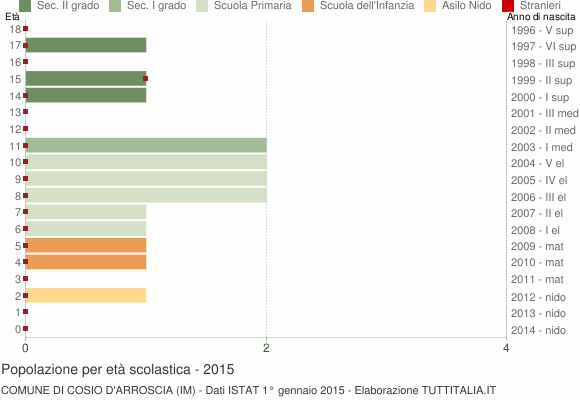 Grafico Popolazione in età scolastica - Cosio d'Arroscia 2015