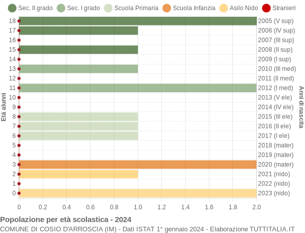 Grafico Popolazione in età scolastica - Cosio d'Arroscia 2024