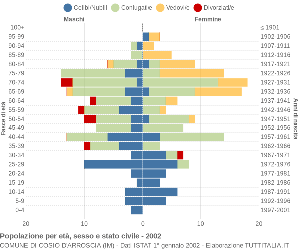 Grafico Popolazione per età, sesso e stato civile Comune di Cosio d'Arroscia (IM)