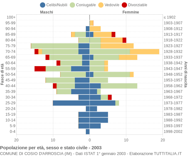 Grafico Popolazione per età, sesso e stato civile Comune di Cosio d'Arroscia (IM)