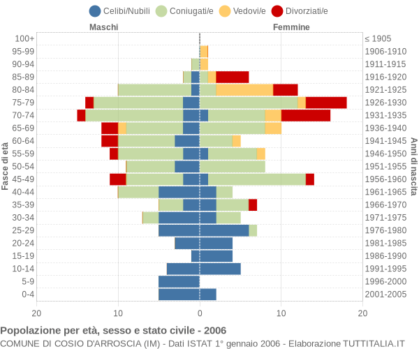 Grafico Popolazione per età, sesso e stato civile Comune di Cosio d'Arroscia (IM)