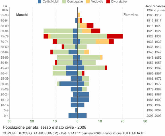Grafico Popolazione per età, sesso e stato civile Comune di Cosio d'Arroscia (IM)