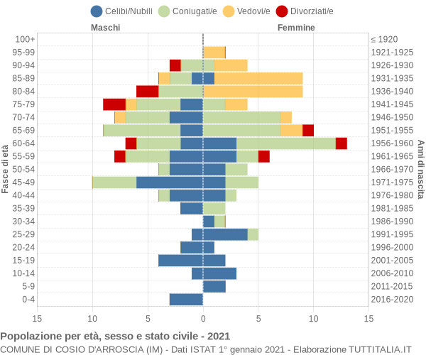 Grafico Popolazione per età, sesso e stato civile Comune di Cosio d'Arroscia (IM)