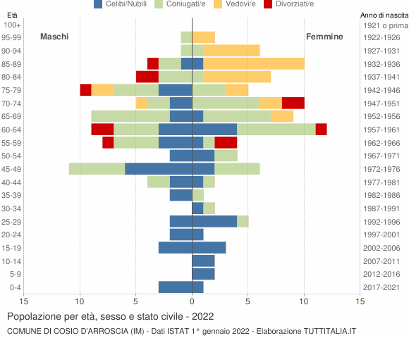 Grafico Popolazione per età, sesso e stato civile Comune di Cosio d'Arroscia (IM)