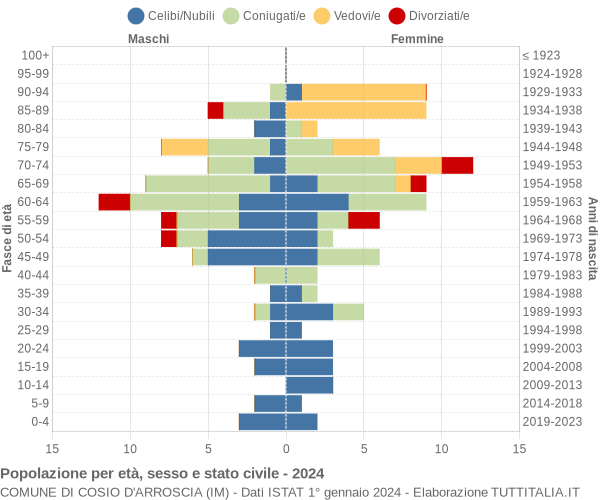 Grafico Popolazione per età, sesso e stato civile Comune di Cosio d'Arroscia (IM)