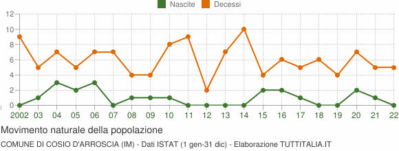 Grafico movimento naturale della popolazione Comune di Cosio d'Arroscia (IM)