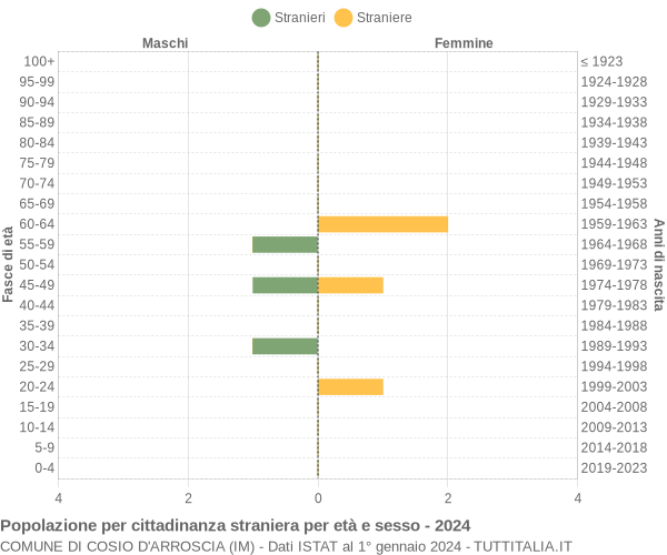 Grafico cittadini stranieri - Cosio d'Arroscia 2024