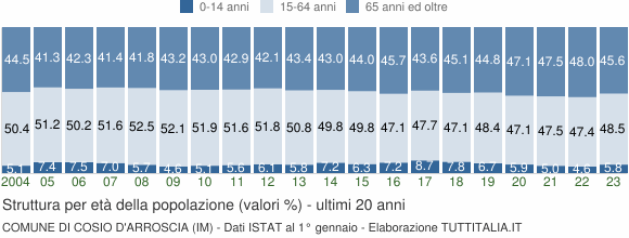 Grafico struttura della popolazione Comune di Cosio d'Arroscia (IM)