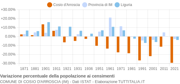 Grafico variazione percentuale della popolazione Comune di Cosio d'Arroscia (IM)