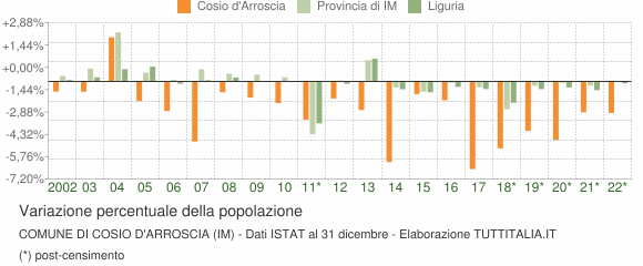 Variazione percentuale della popolazione Comune di Cosio d'Arroscia (IM)