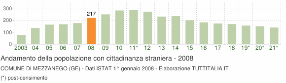 Grafico andamento popolazione stranieri Comune di Mezzanego (GE)