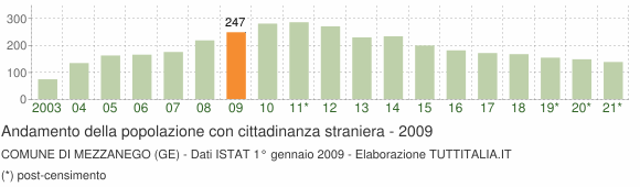 Grafico andamento popolazione stranieri Comune di Mezzanego (GE)