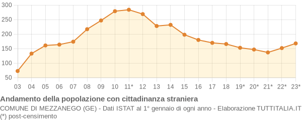 Andamento popolazione stranieri Comune di Mezzanego (GE)