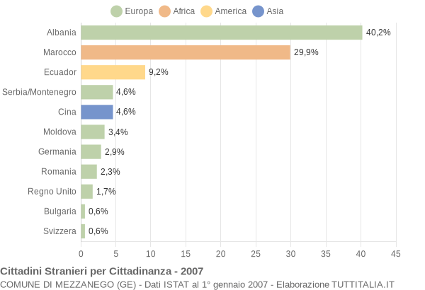 Grafico cittadinanza stranieri - Mezzanego 2007