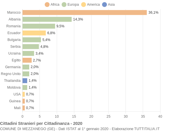 Grafico cittadinanza stranieri - Mezzanego 2020