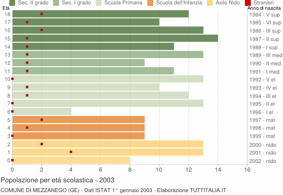 Grafico Popolazione in età scolastica - Mezzanego 2003