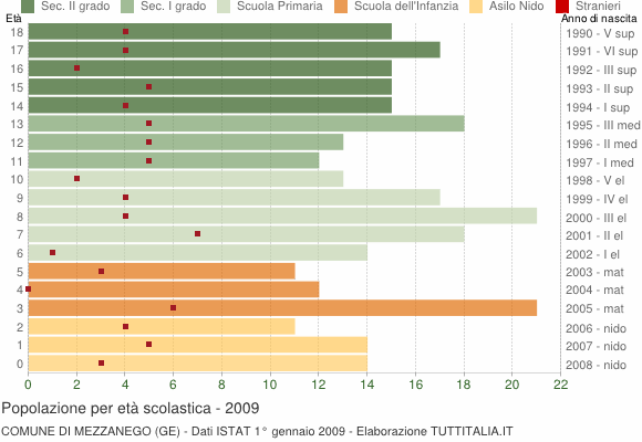 Grafico Popolazione in età scolastica - Mezzanego 2009
