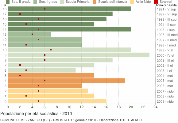Grafico Popolazione in età scolastica - Mezzanego 2010