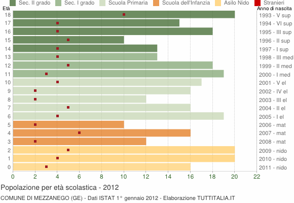 Grafico Popolazione in età scolastica - Mezzanego 2012