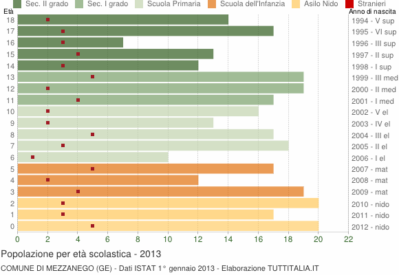 Grafico Popolazione in età scolastica - Mezzanego 2013