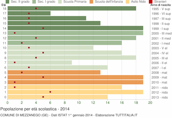 Grafico Popolazione in età scolastica - Mezzanego 2014