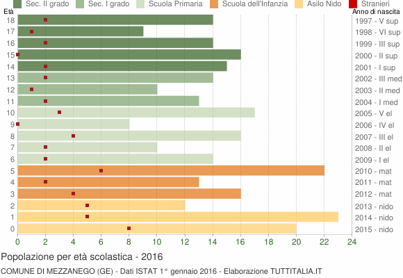 Grafico Popolazione in età scolastica - Mezzanego 2016