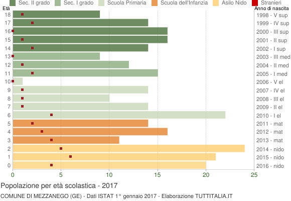 Grafico Popolazione in età scolastica - Mezzanego 2017