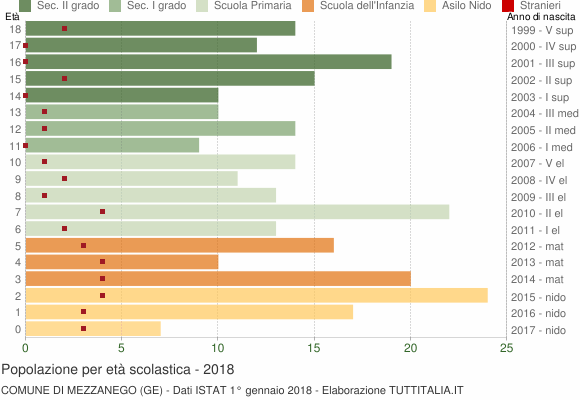 Grafico Popolazione in età scolastica - Mezzanego 2018