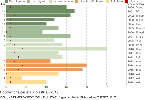 Grafico Popolazione in età scolastica - Mezzanego 2019