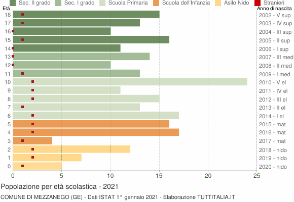 Grafico Popolazione in età scolastica - Mezzanego 2021