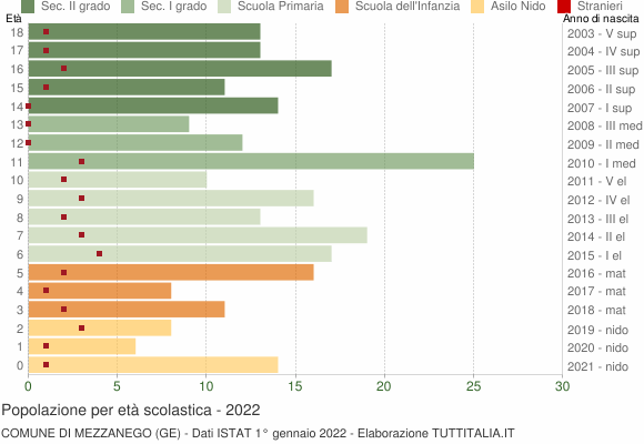 Grafico Popolazione in età scolastica - Mezzanego 2022