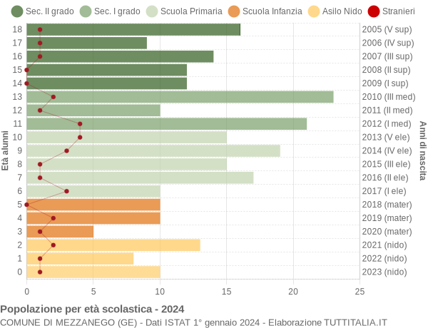 Grafico Popolazione in età scolastica - Mezzanego 2024