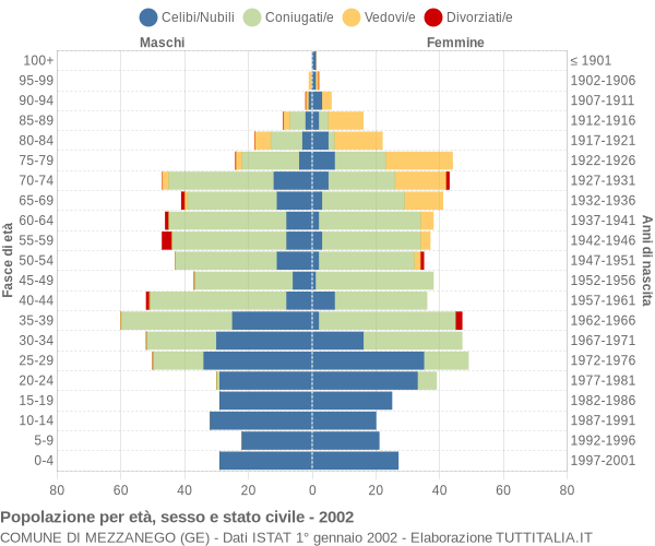 Grafico Popolazione per età, sesso e stato civile Comune di Mezzanego (GE)