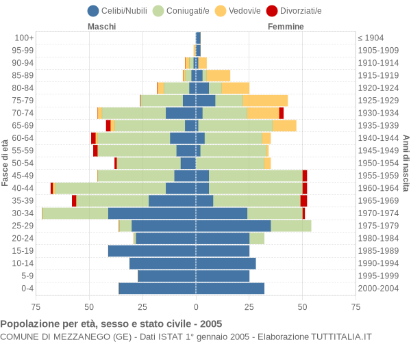 Grafico Popolazione per età, sesso e stato civile Comune di Mezzanego (GE)