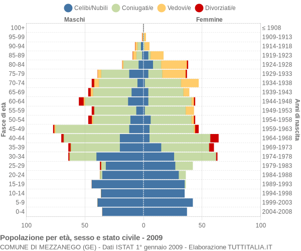 Grafico Popolazione per età, sesso e stato civile Comune di Mezzanego (GE)