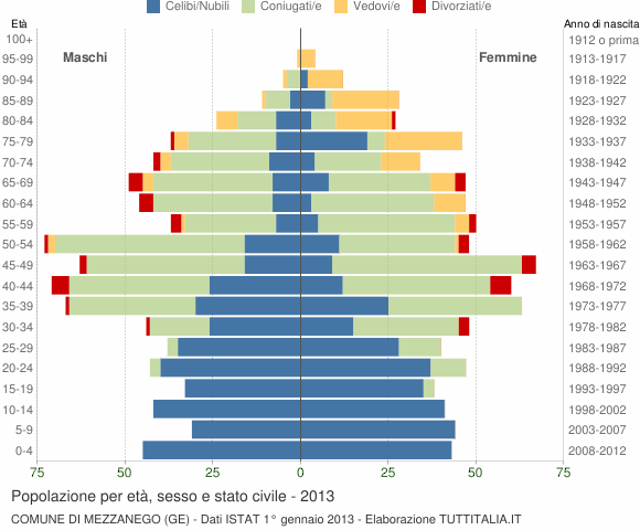 Grafico Popolazione per età, sesso e stato civile Comune di Mezzanego (GE)