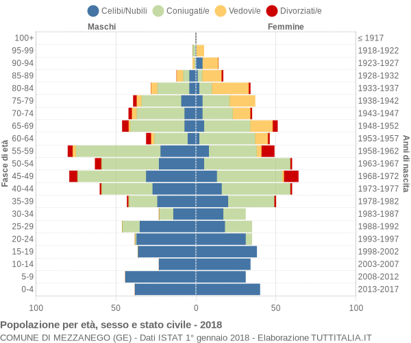 Grafico Popolazione per età, sesso e stato civile Comune di Mezzanego (GE)