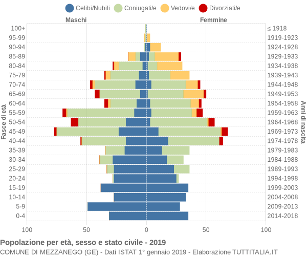 Grafico Popolazione per età, sesso e stato civile Comune di Mezzanego (GE)