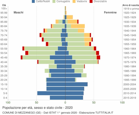 Grafico Popolazione per età, sesso e stato civile Comune di Mezzanego (GE)