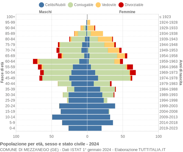 Grafico Popolazione per età, sesso e stato civile Comune di Mezzanego (GE)