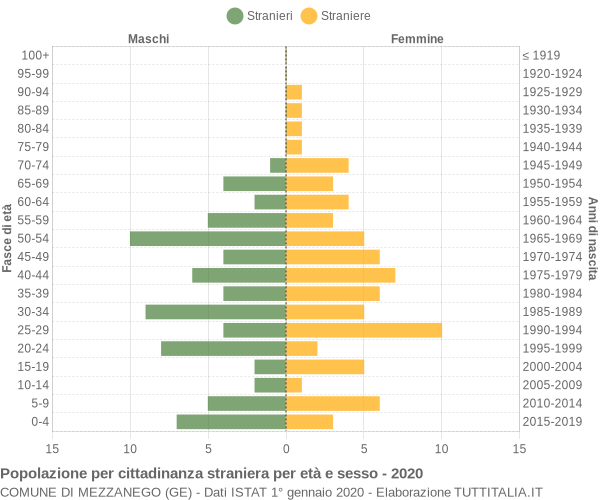 Grafico cittadini stranieri - Mezzanego 2020